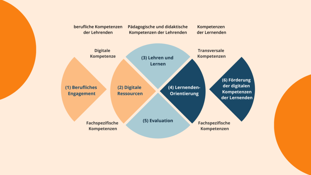 Infografik, die das Europäische Rahmenwerk für die digitale Kompetenz von Pädagogen (DigCompEdu) strukturiert darstellt. Sie zeigt sechs farbige Hauptbereiche, die in 22 spezifische Kompetenzen unterteilt sind: 1. Berufliches Engagement, 2. Digitale Ressourcen, 3. Lehren und Lernen, 4. Evaluation, 5. Lernerorientierung und 6. Förderung der digitalen Kompetenz der Lernenden. Die Grafik visualisiert zudem die sechsstufige Skala der Beherrschung von A1 (Einsteiger) bis C2 (Vorreiter).