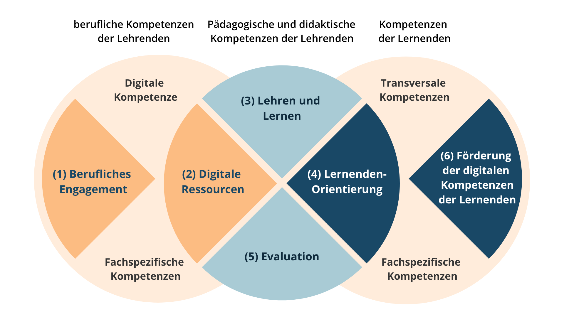 Infografik, die das Europäische Rahmenwerk für die digitale Kompetenz von Pädagogen (DigCompEdu) strukturiert darstellt. Sie zeigt sechs farbige Hauptbereiche, die in 22 spezifische Kompetenzen unterteilt sind: 1. Berufliches Engagement, 2. Digitale Ressourcen, 3. Lehren und Lernen, 4. Evaluation, 5. Lernerorientierung und 6. Förderung der digitalen Kompetenz der Lernenden. Die Grafik visualisiert zudem die sechsstufige Skala der Beherrschung von A1 (Einsteiger) bis C2 (Vorreiter).