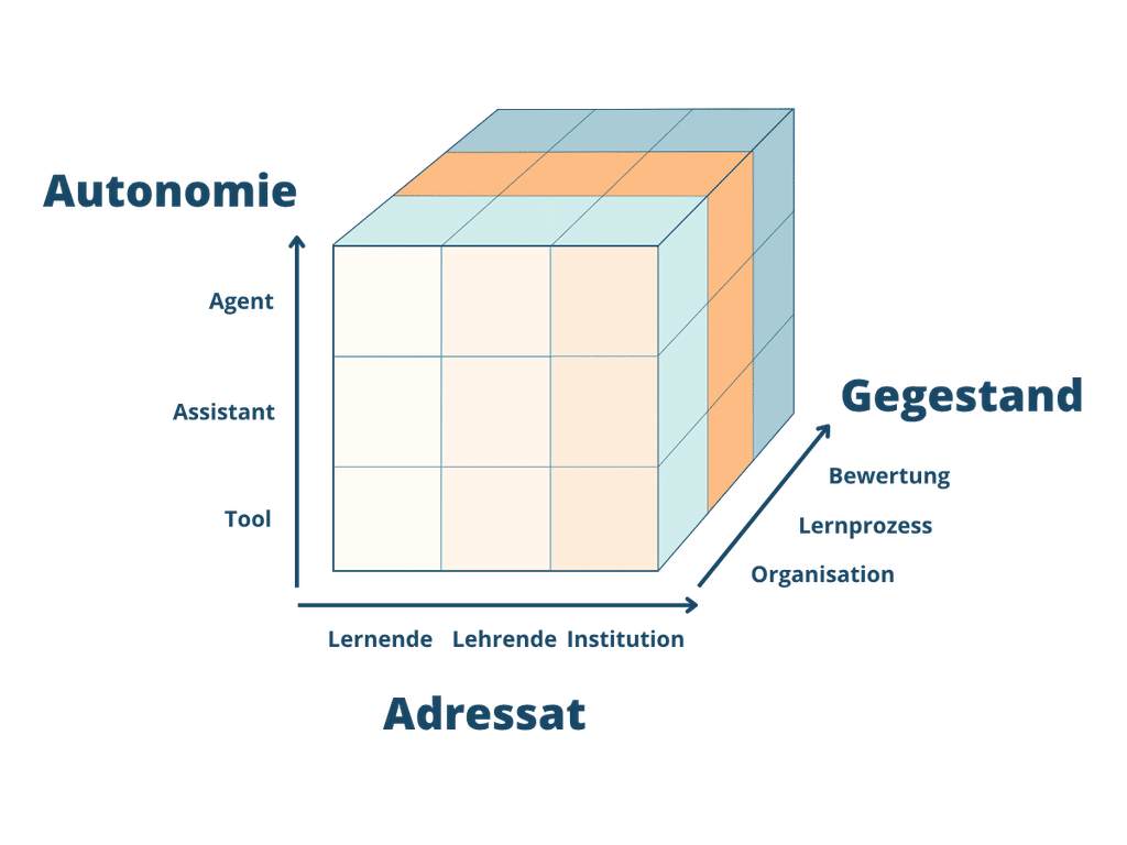 eLeDias Modell zum KI-Einsatz in der Bildung. 
1. Vertikale Achse: Autonomie. Stuffen: Tool, Assistent, Agent.
2. Horizontale Achse: Adressat. Stuffen: Lernende, Lehrende, Institution.
3. Tiefe Achse: Gegenstand. Stuffen: Organisation, Lernprozess, Bewertung